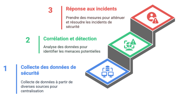 soc managé schéma fonctionnement Étapes clés d’un SOC managé : collecte des données, détection d’anomalies par IA, réponse en temps réel aux incidents de cybersécurité.